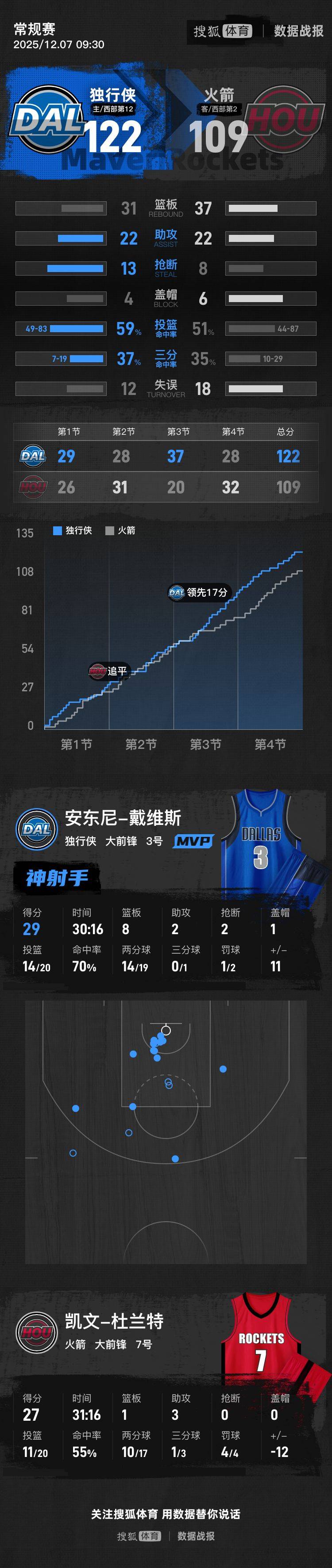 包含集结日达拉斯独行侠备战NBA常规赛萨拉赫连续十五场比赛得分超过悬念迭起，现场解说直呼：今晨武汉三镇调整名单以备CBA季后赛的词条